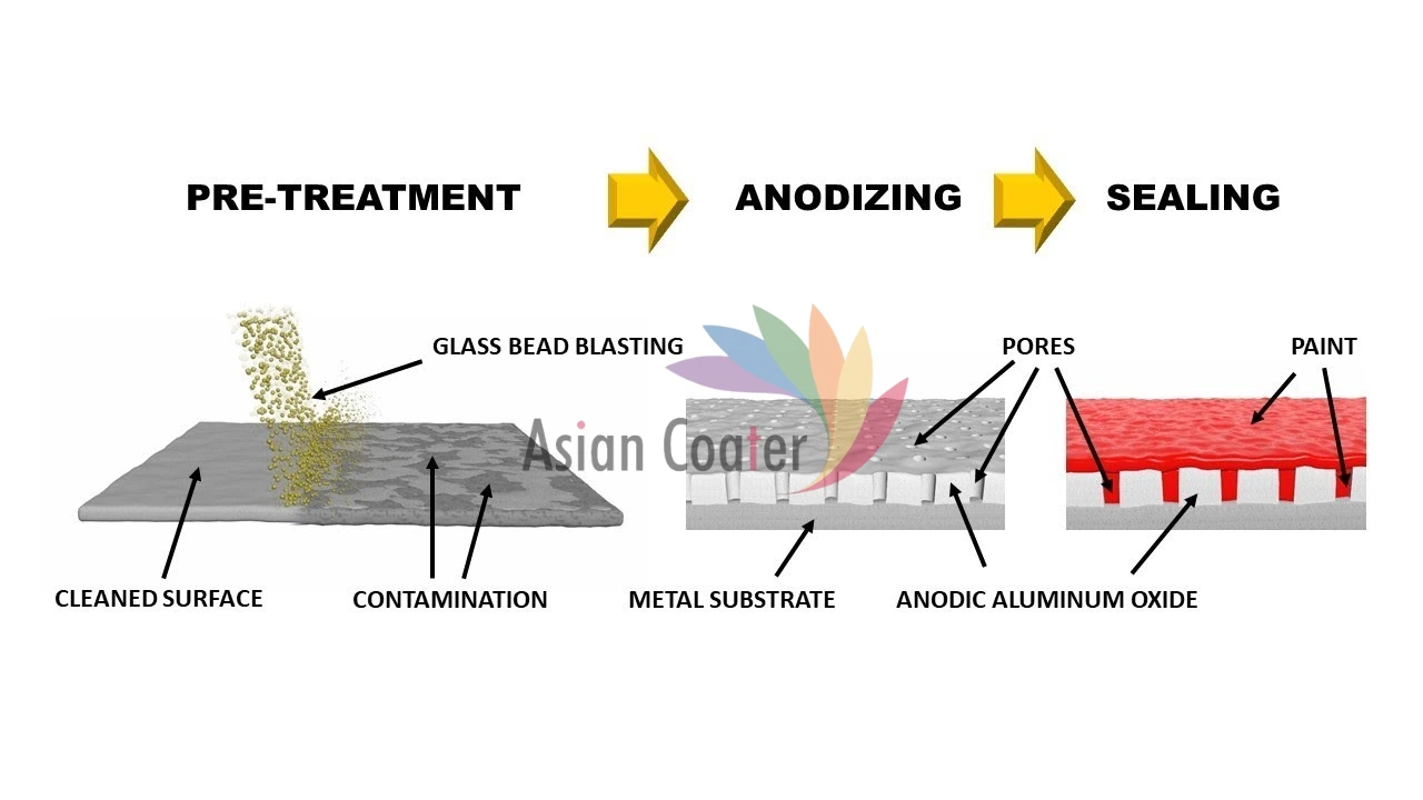 You are currently viewing What is Anodizing Process?